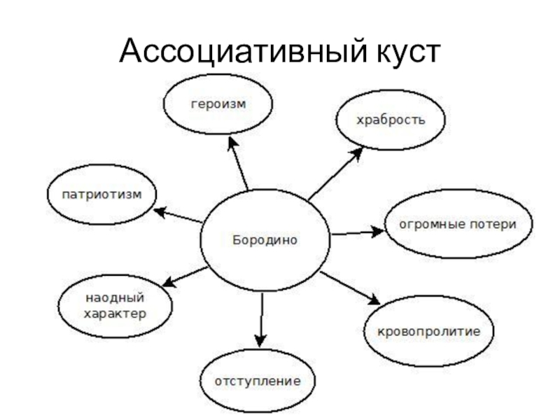 Ассоциация к слову схема