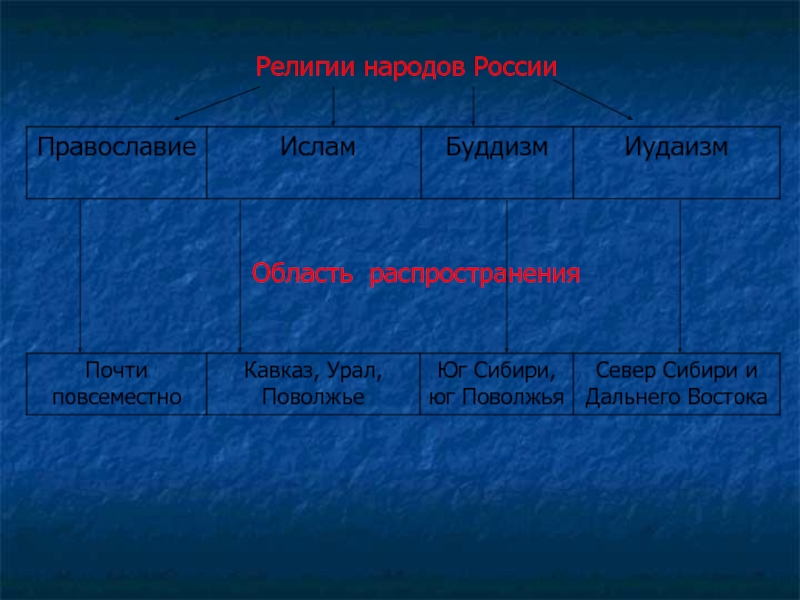 Схема религии россии