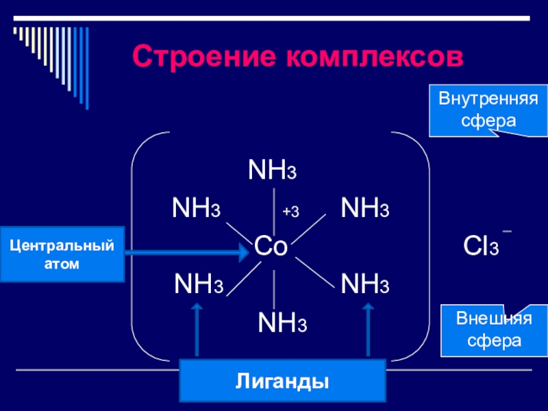Co химическое соединение. Химия комплексы лиганда. [Co(nh3)4co3]CL номенклатура комплексных соединений. Строение комплекса. Строение комплексных соединений.