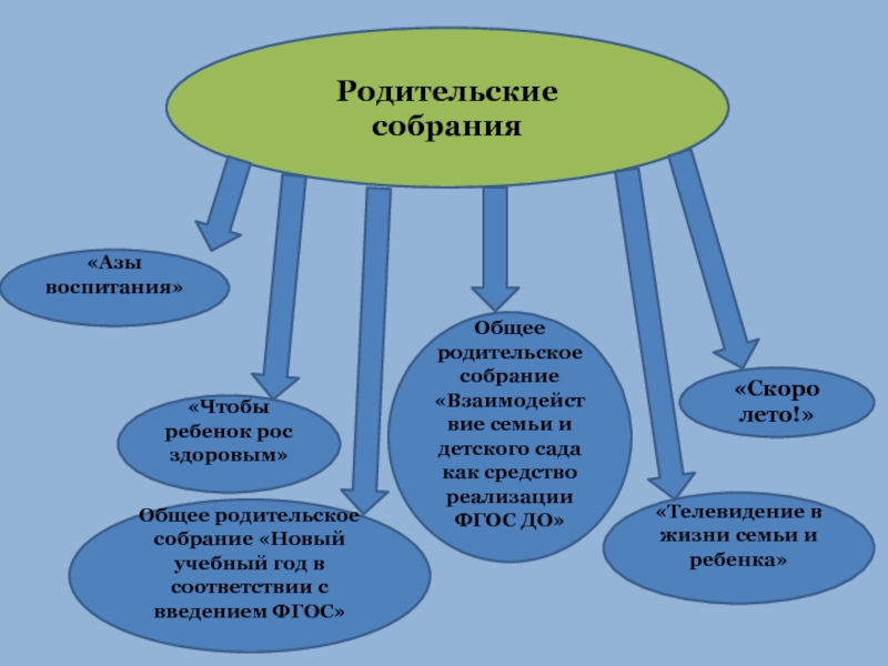 Взаимодействие с родителями декабрь. Азы воспитания. Виды родительских собраний в детском саду. Кластер родительского собрания в ДОУ. Родительское собрание в ДОУ на тему " Трудовое воспитание.