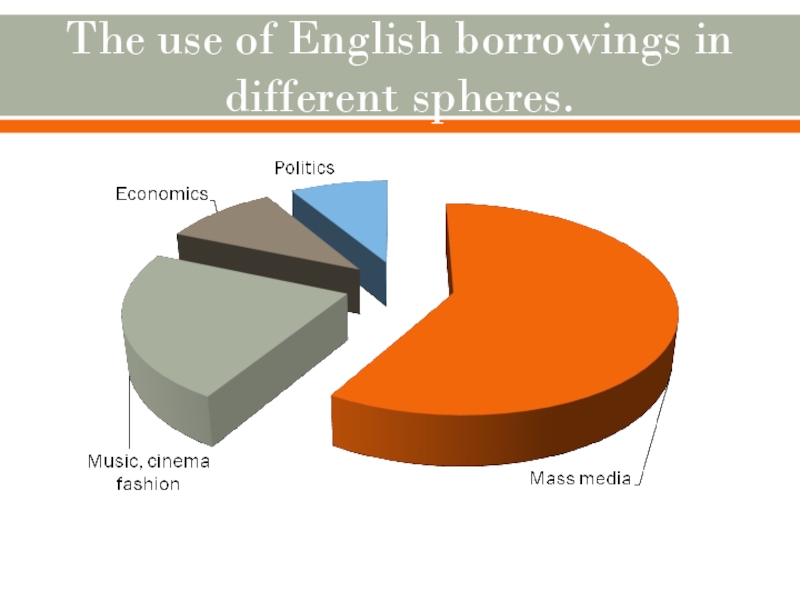 Сфера английский язык. Borrowings in English. Sources of borrowings in English. Russian borrowings in English. Semantic borrowings examples.