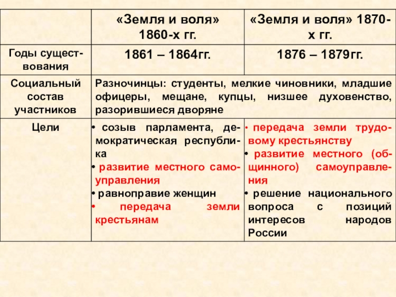 Основные направления в народничестве 1870 х