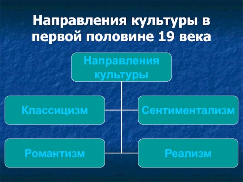 Направления 19 века. Культура первой половины 19 века. Направления культуры 20 века. Направления первой половины 19 века. Культура первой половины XIX века.