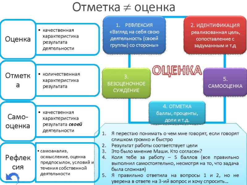 Система оценивания понятие. Оценивание оценка отметка. Оценка и отметка в педагогике. Оценка и отметка разница. Отметка и оценка в учебном процессе.