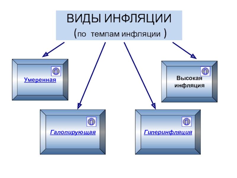 Виды инфляции схема 8 класс