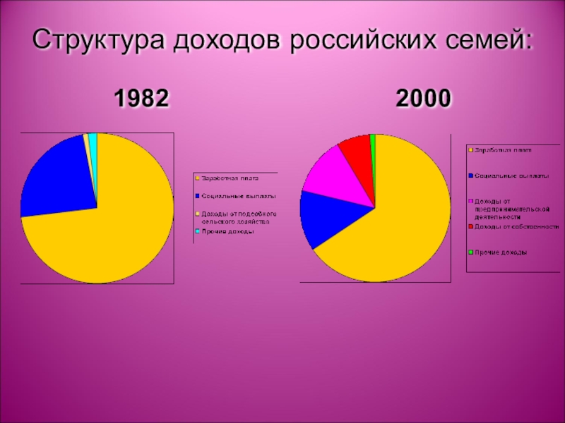 Диаграмма бюджета семьи