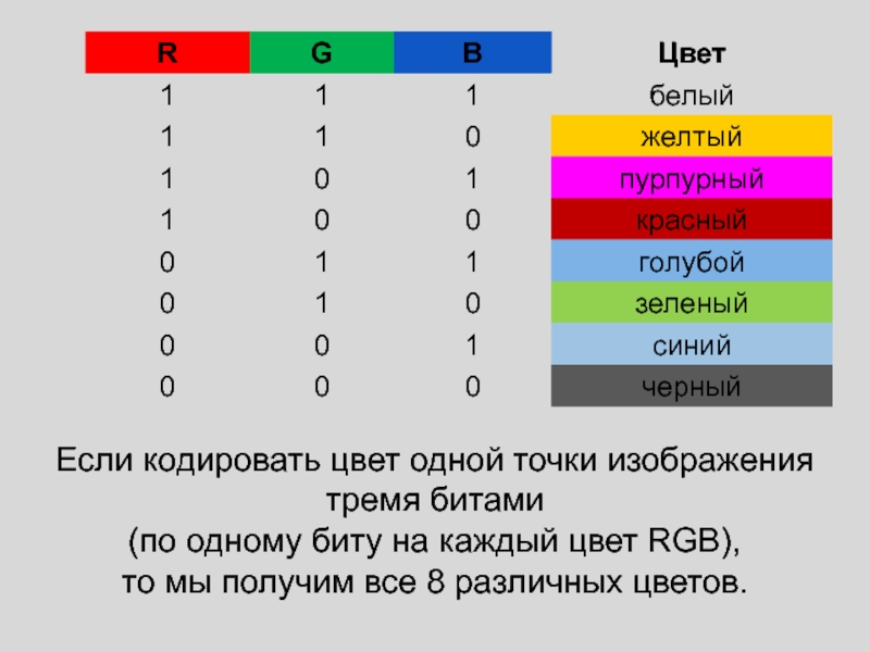 Информатика кодирование цветов. Кодировка цветов Информатика. Как кодируется цвет Информатика. Какой цвет определяется цепочкой 1.1.0 в модели RGB. Кодировка цветов тюльпанов.