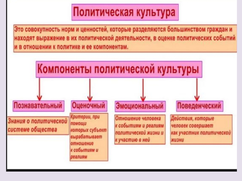 Презентация на тему политическая культура 11 класс