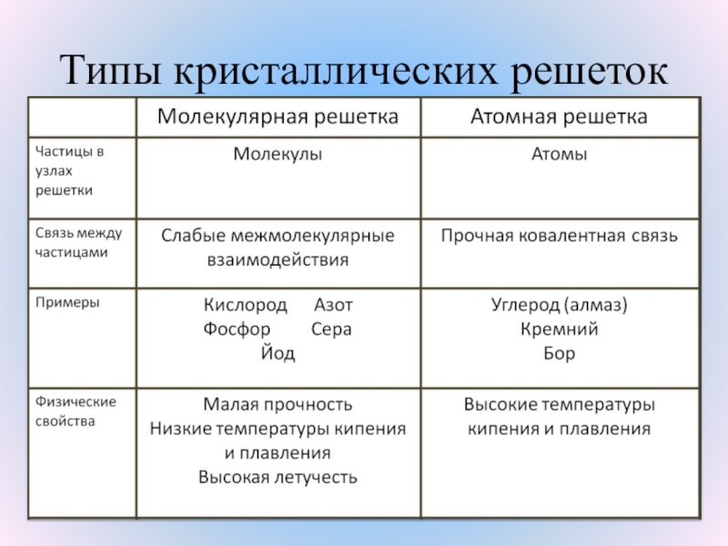 Типы кристаллических решеток свойства. Атомная кристаллическая решетка таблица. Типы кристаллических решеток. Таблица по химии Тип решетки виды частиц в узлах решетки. Кристаллическая решетка неметаллов таблица.