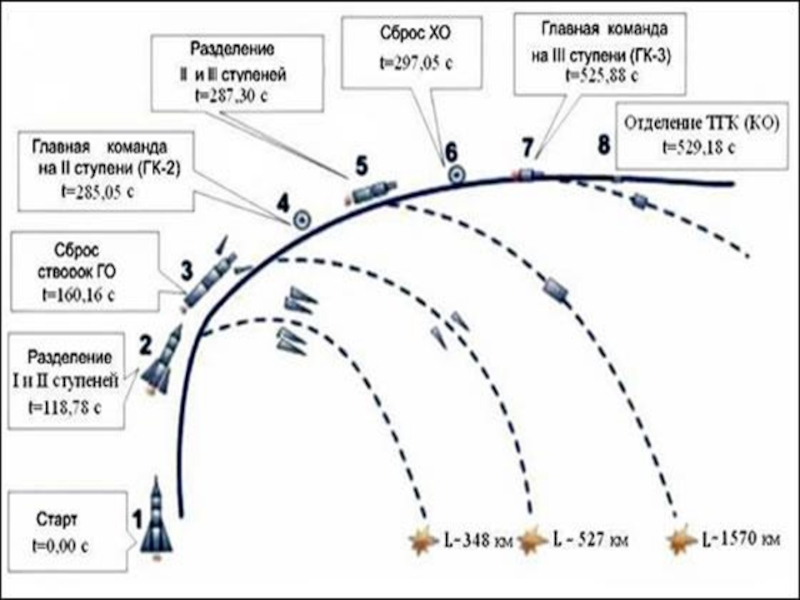 Динамика космического полета. Горячее Разделение ступеней ракеты. Динамика полета космического аппарата. Проект динамика космического полета.