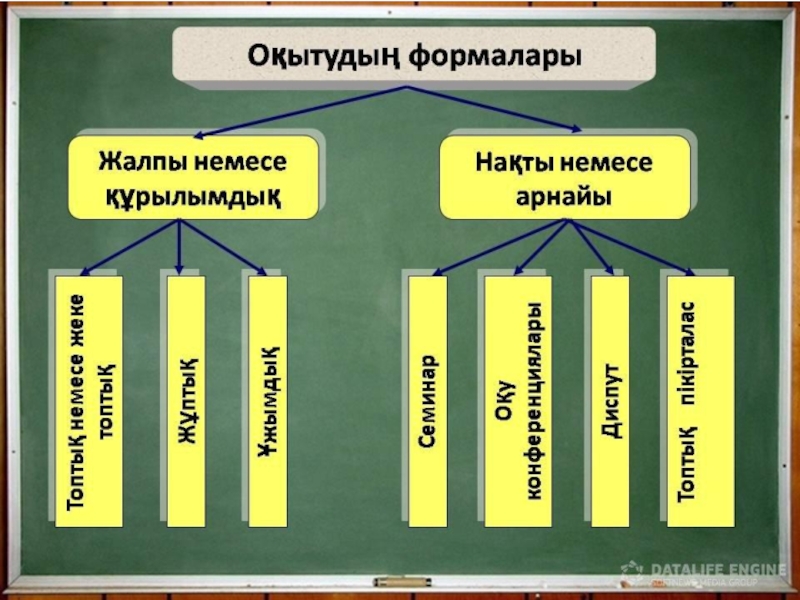 Оқытудың заңдылықтары мен принциптері презентация