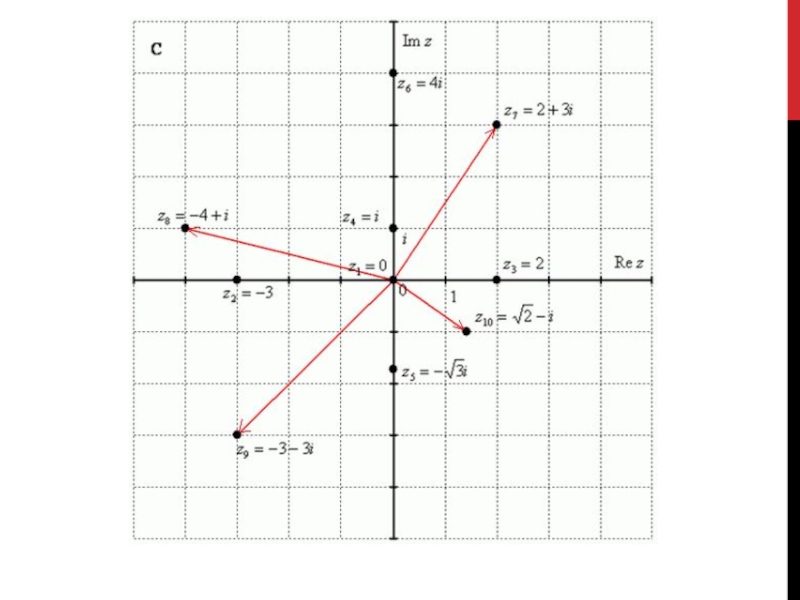 Z1 4i изобразить на плоскости. Комплексные числа на координатной плоскости. Построение системы комплексных чисел. Изобразить на комплексной плоскости. Изображение на комплексной плоскости.