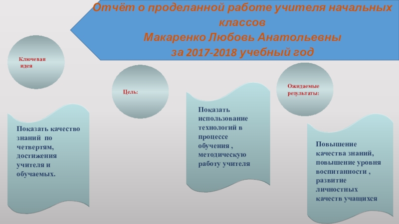 Образец отчета о проделанной работе учителя начальных классов