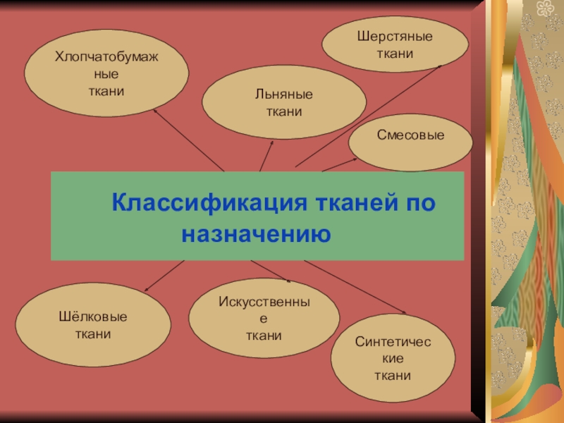 Классификация тканей презентация