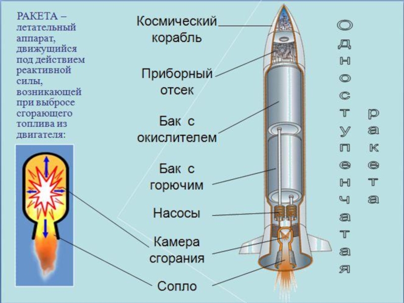 Физика полета ракеты проект по физике