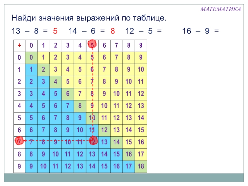 Технологическая карта урока по математике 1 класс табличное вычитание