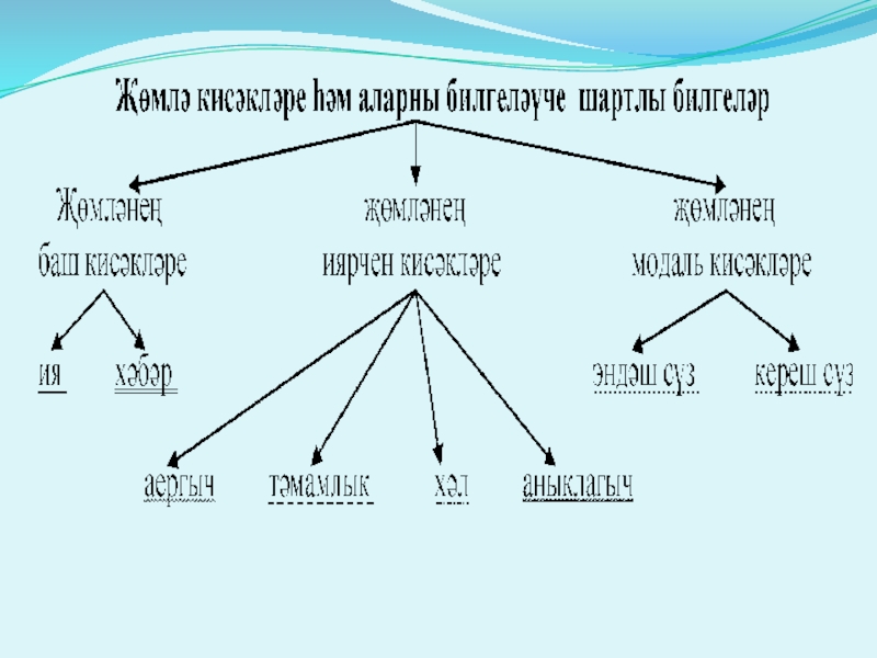 Жомлэнен баш кисэклэре 2 класс презентация