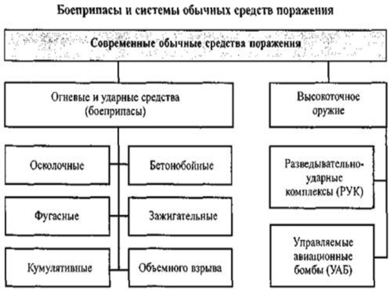 Обычные средства поражения. Классификация высокоточного оружия. Классификация обычного оружия. Современные обычные средства поражения. Средства поражения обычного оружия.