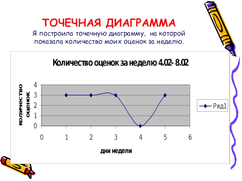 Точечная диаграмма данные