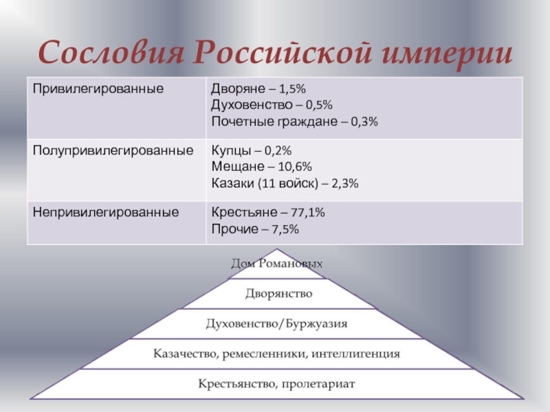 Сословия населения. Сословия Российской империи в начале 20 века. Сословная структура России в начале 19 века. Сословная структура российского общества в начале 19 века. Сословия российского общества в начале 20 века.