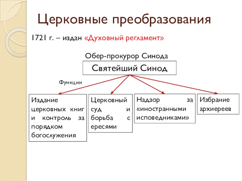 Церковная реформа синод