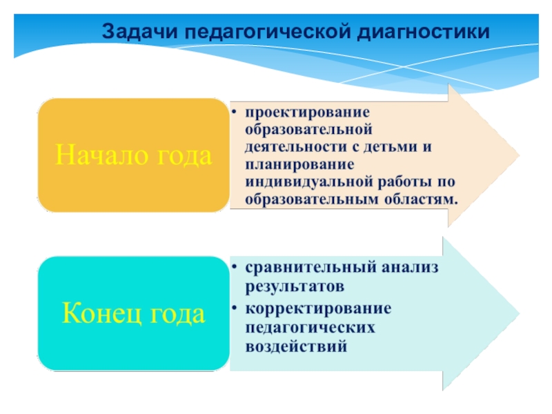 Типы педагогической диагностики. Основные объекты педагогической диагностики. К функциям педагогической диагностики относятся. Уровни педагогической диагностики. Результаты педагогической диагностики могут использоваться для.