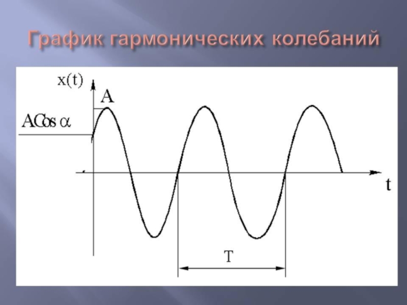 Графическое изображение гармонических колебаний