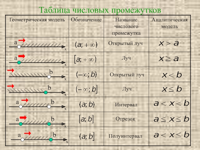 Числовые промежутки презентация