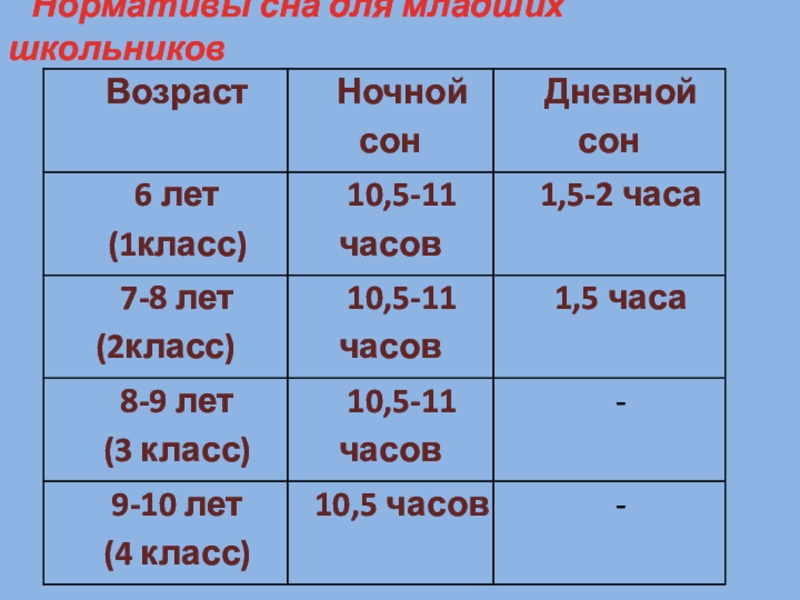 Проект по биологии нормы сна