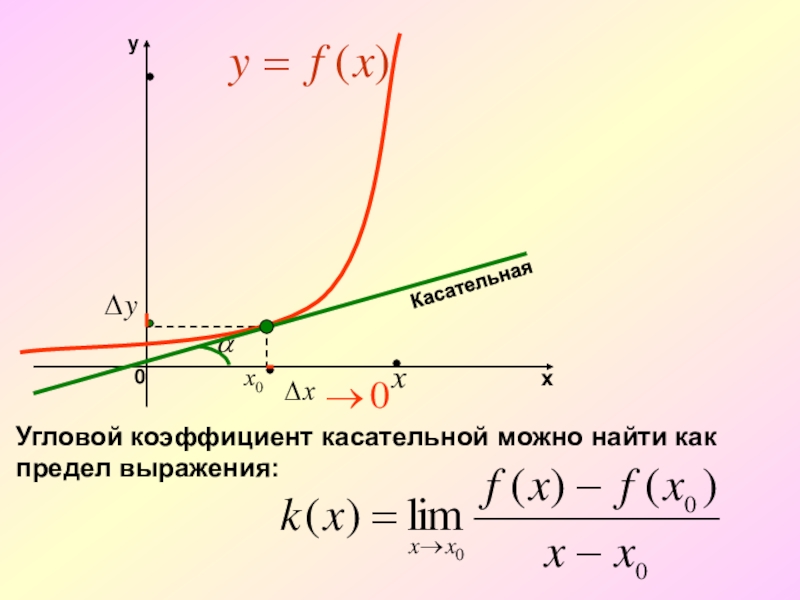 Презентация угловой коэффициент касательной