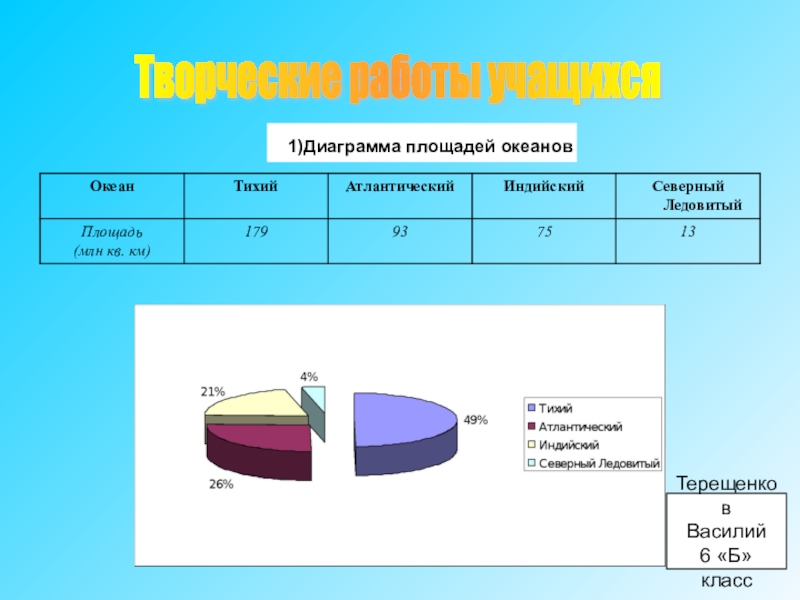 Постройте круговую диаграмму показывающую долю каждого океана