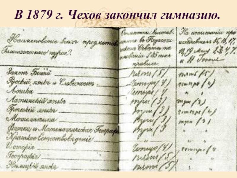 В 1879 г. Чехов закончил гимназию.