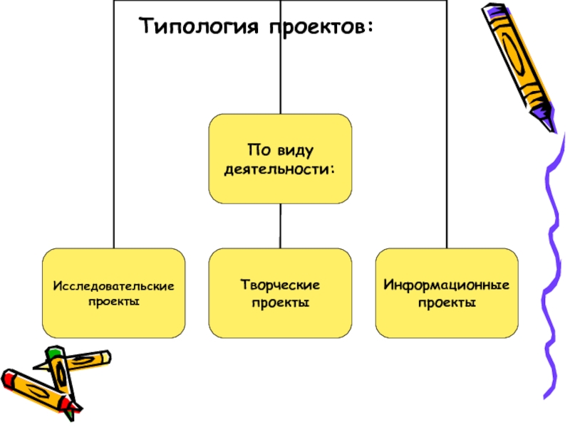 Типология проектов по фгос