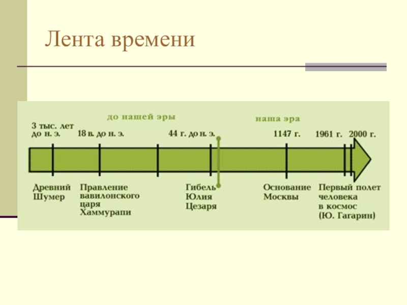 Лента времени по истории 5 класс схема