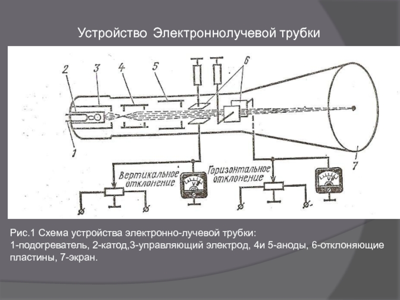 Презентация на тему электронно лучевая трубка