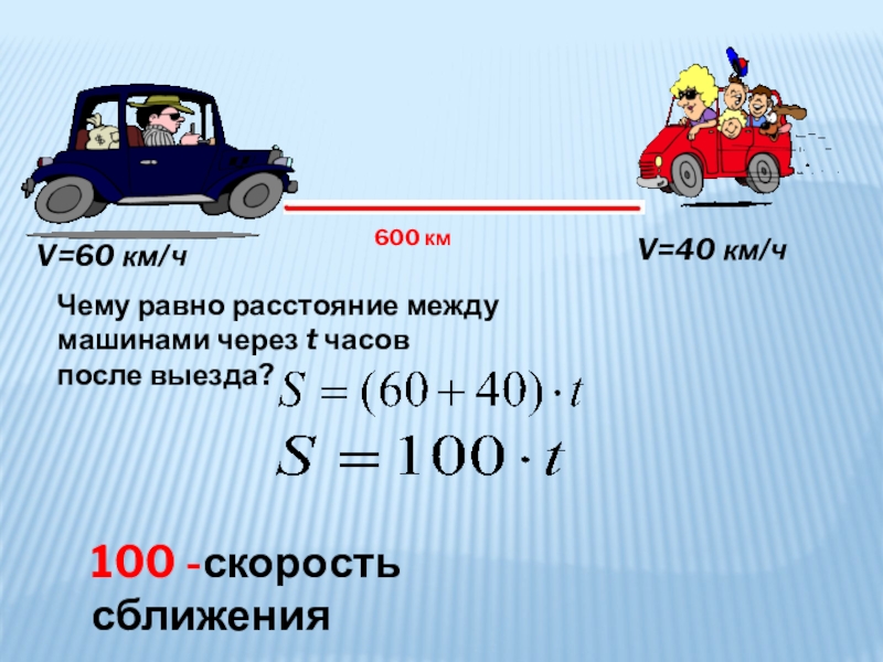 600 кмV=60 км/чV=40 км/чЧему равно расстояние между машинами через t часов после выезда? 100 -скорость сближения