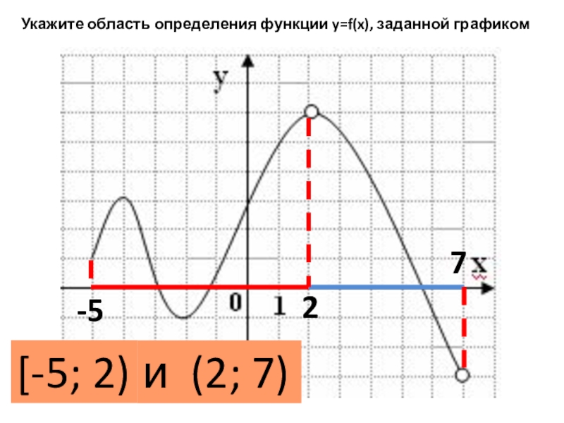 Укажите область значения функции заданной графиком. Как определить область определения функции по графику. Область определения функции y=f(x). Укажите область определения функции y=x7. D И F В определении функции.