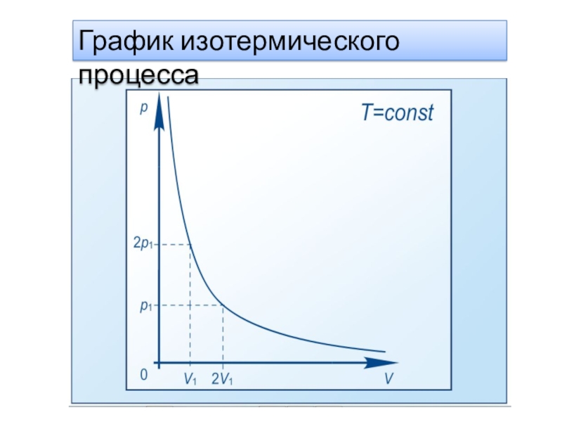 Изотерма газа. Процесс- изотермический, график изотерма. Изотерма p от v. График изотермы изотермического процесса. Изотермический график p v.