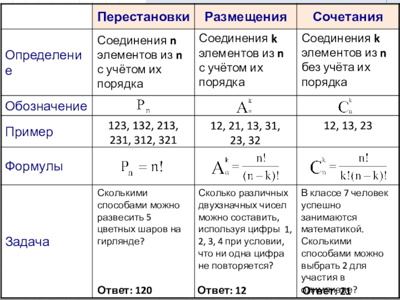 Презентация перестановки размещения сочетания 9 класс макарычев