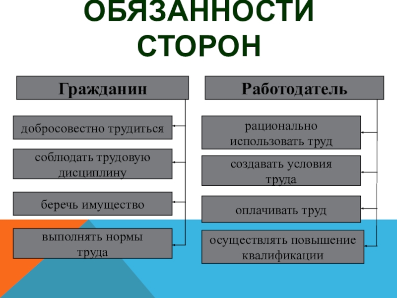 Презентация правовое регулирование занятости и трудоустройства 10 класс боголюбов