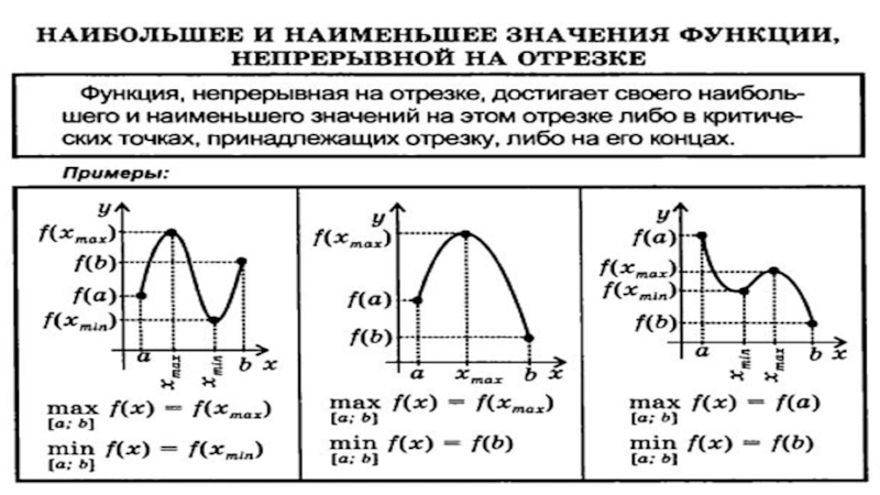 Презентация наибольшее и наименьшее значение функции презентация