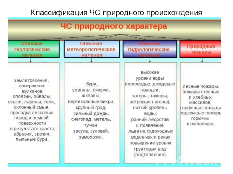 Возникновения чс природного характера. Классификация ЧС природного происхождения. Классификация ЧС природного характера кратко. Виды ЧС природного характера таблица. Характеристика ЧС природного происхождения таблица.