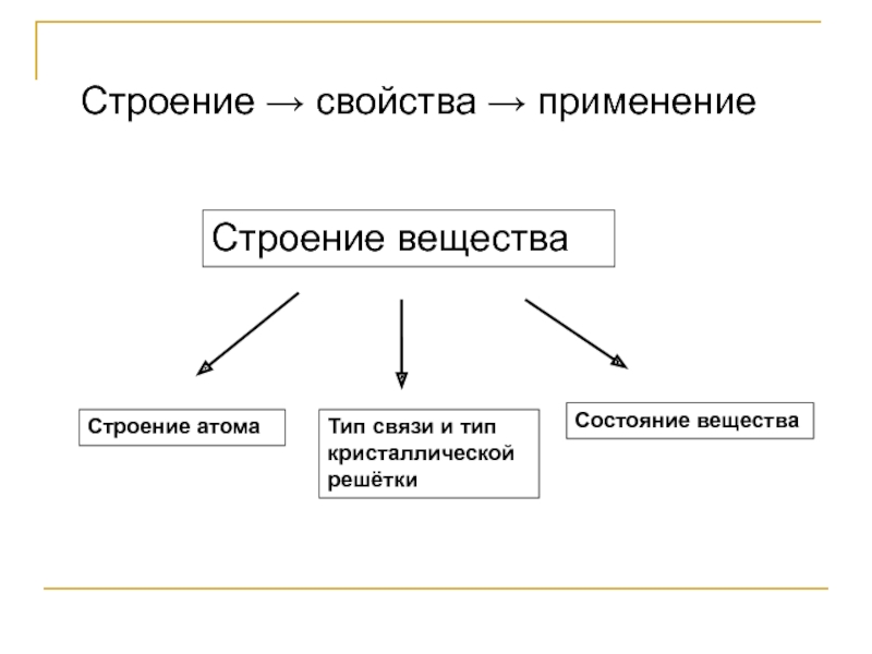 2 строение вещества. Строение свойства применение. Кластер строение вещества физика. Обобщение по теме вещества. Кластер на тему строение атома.