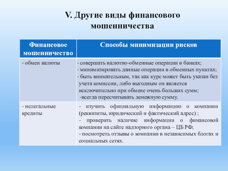 Современные виды финансового мошенничества