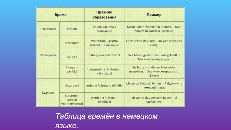 Правило времени в немецком языке. Таблица всех времен немецкого языка. Времена в немецком языке таблица. Времена по немецкому языку таблица. Образование времен в немецком.