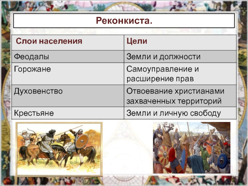 Какие слои населения пиренейского полуострова участвовали. Цели Реконкисты. Реконкиста таблица. Слои населения в Реконкисте. Реконкиста это в истории.