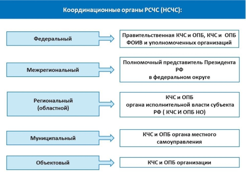 Планирование действий в рамках рсчс реализуется при разработке планов действий по предупреждению