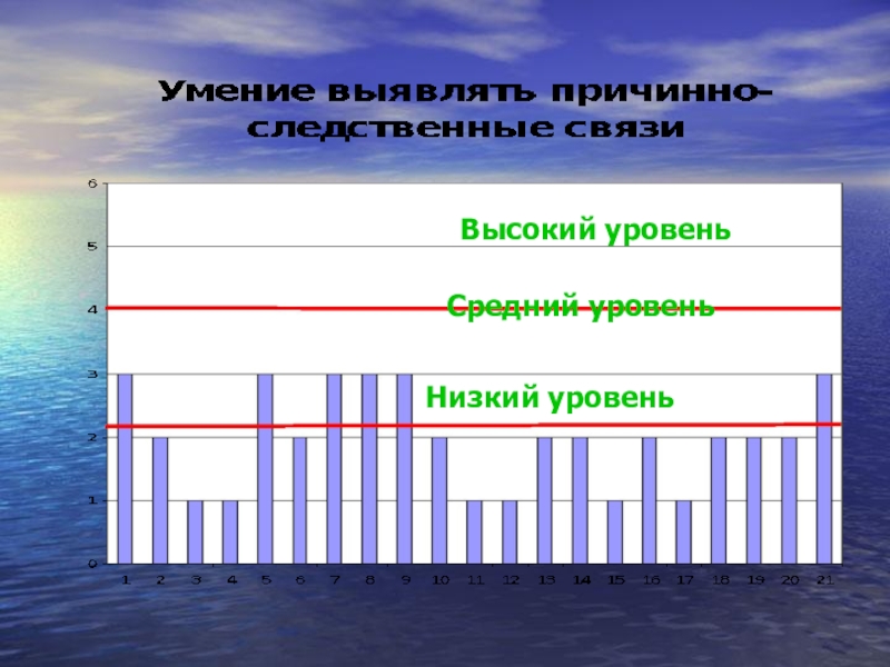 Уровень презентаций. Низкий и высокий уровень. Понятие определение понятия 5 стран с высоким показателем.