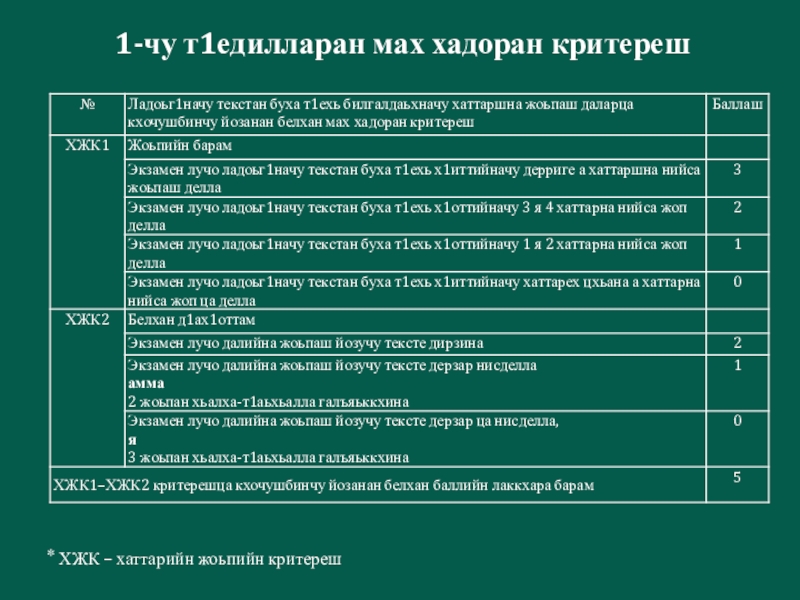 1-чу т1едилларан мах хадоран критереш ⃰ ХЖК – хаттарийн жоьпийн критереш