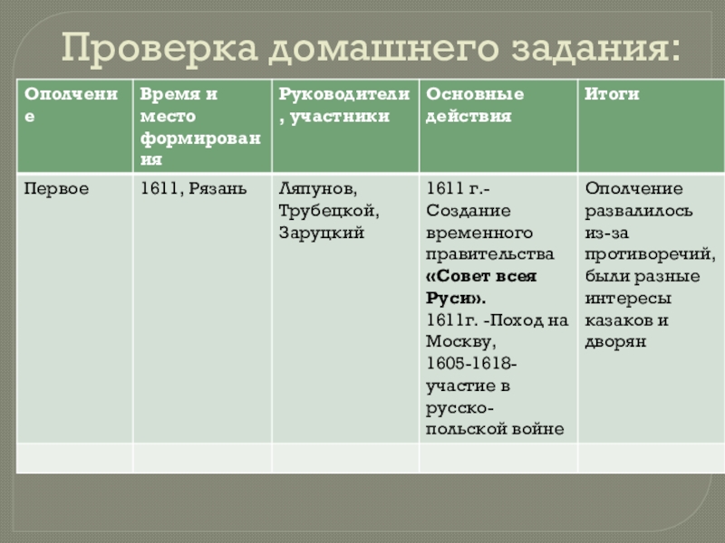 Первое ополчение таблица по истории 7 класс. Второе ополчение и освобождение Москвы 7 класс. Второе ополчение и освобождение Москвы презентация 7 класс Пчелов.